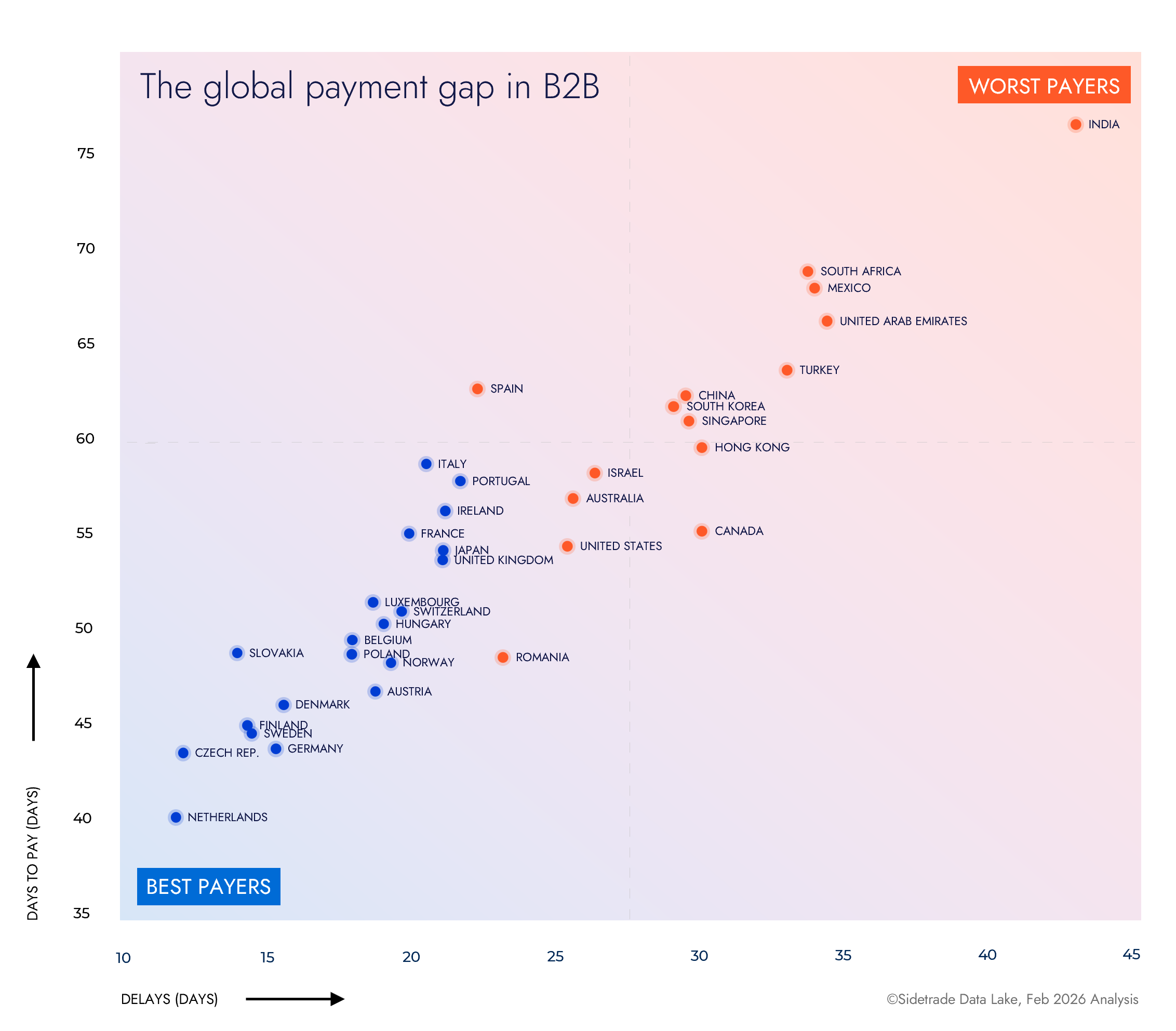Sidetrade Data Lake Global Payment Gap in B2B_EN