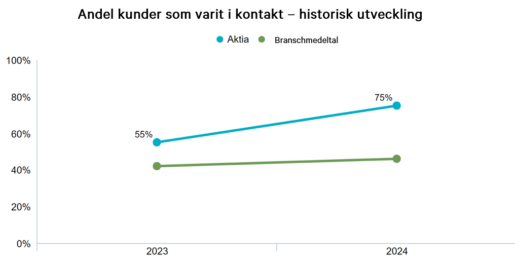 Källa: EPSI Säästöt ja Sijoitukset 2024.