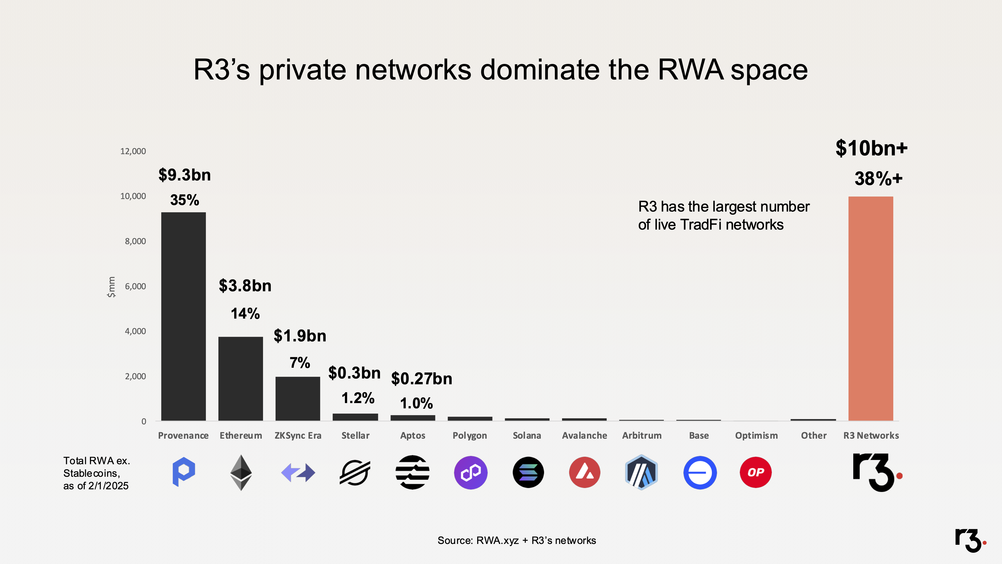 R3's private networks dominate the RWA space