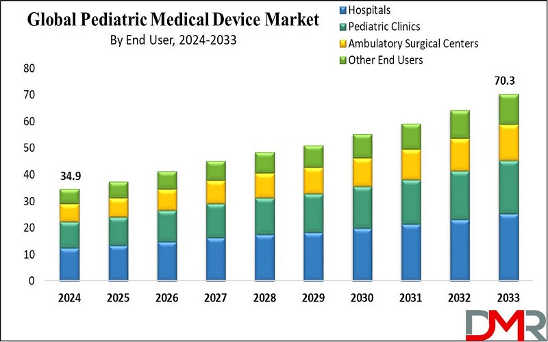 Pediatric Medical Device Market Is Expected To Reach Revenue Of USD 70.3 Bn By 2033, At 8.1% CAGR: Dimension Market Research.