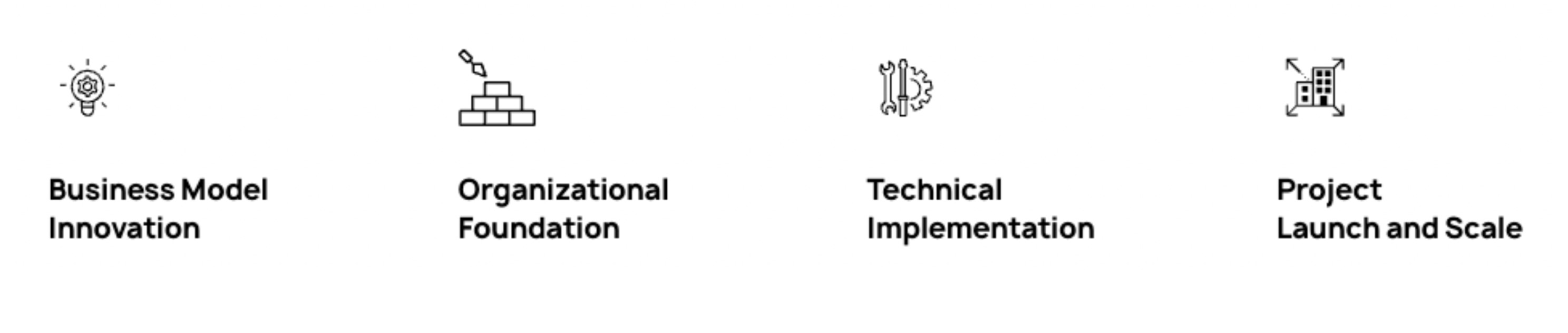 Spryker’s Composable Value Services are designed alongside the customer journey to optimize implementation and success. Spryker has identified four value stages to support its customers with tailored solutions.