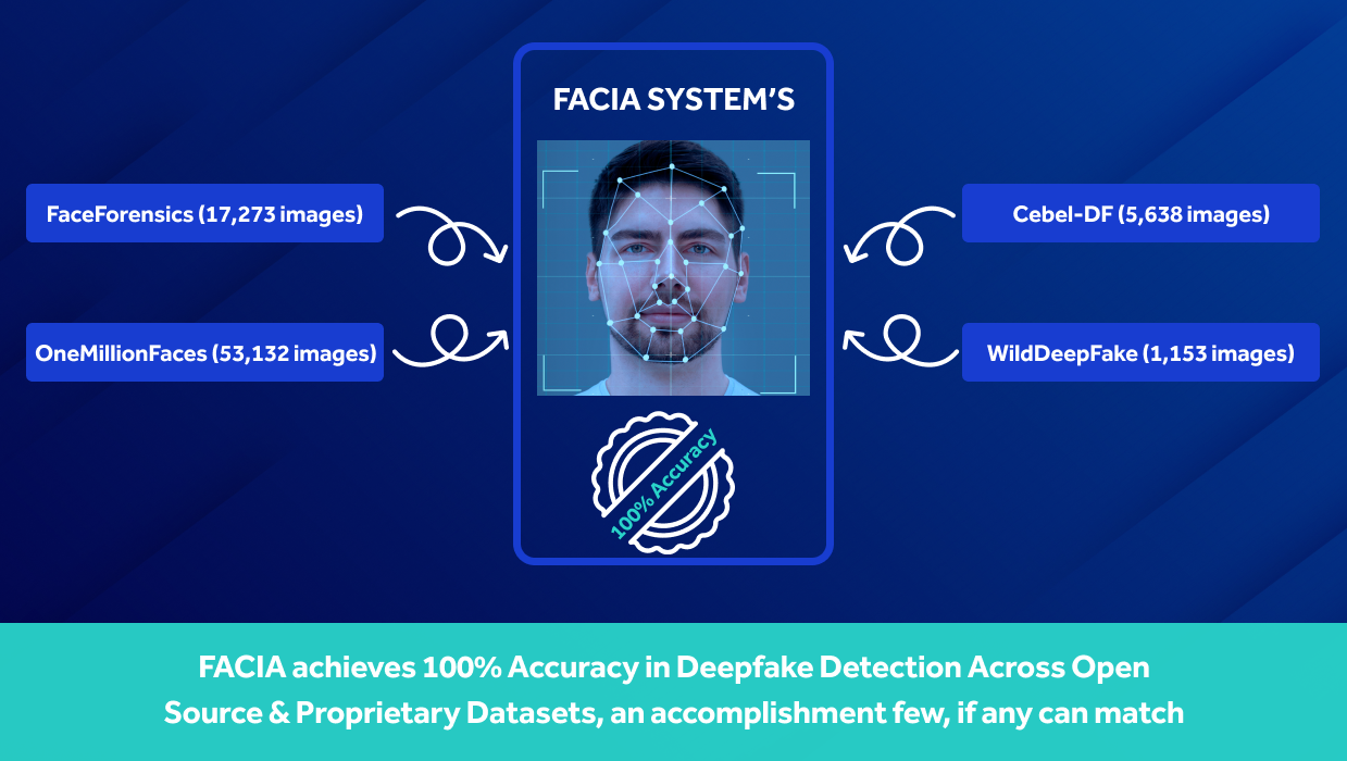 FACIA achieves 100% Accuracy in Deepfake Detection Across Open Source & Proprietary Datasets