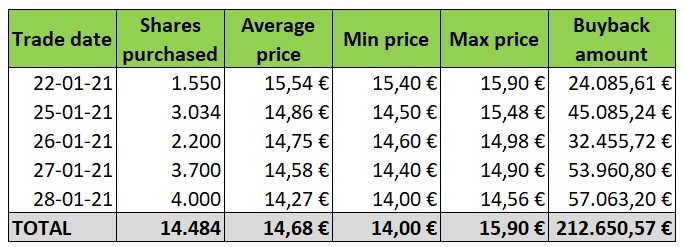 The total number of shares purchased under this program therefore amounts to 26.074.