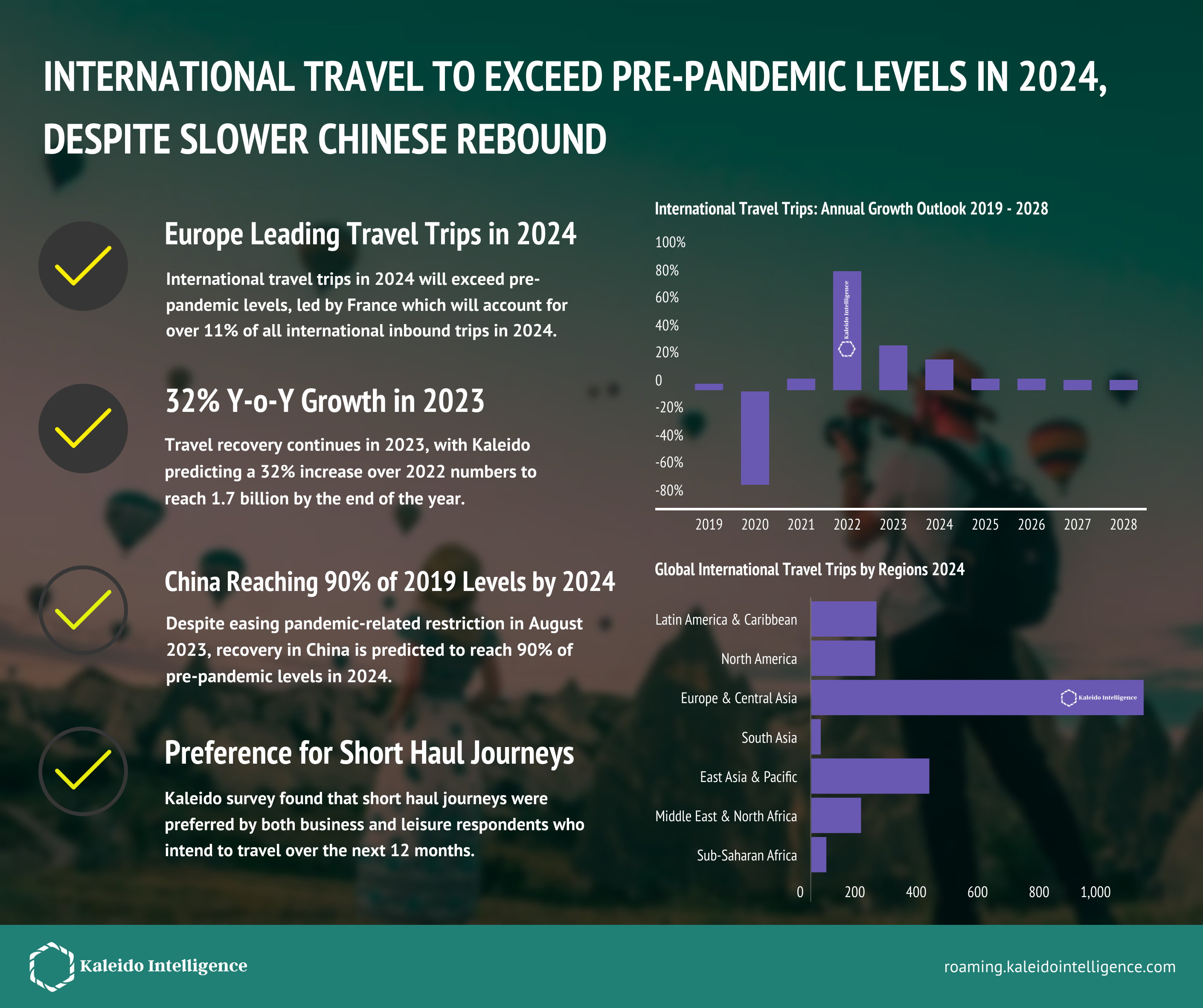 International Travel to Exceed PrePandemic Levels in 2024,