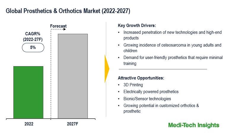 Global Prosthetics and Orthotics Market