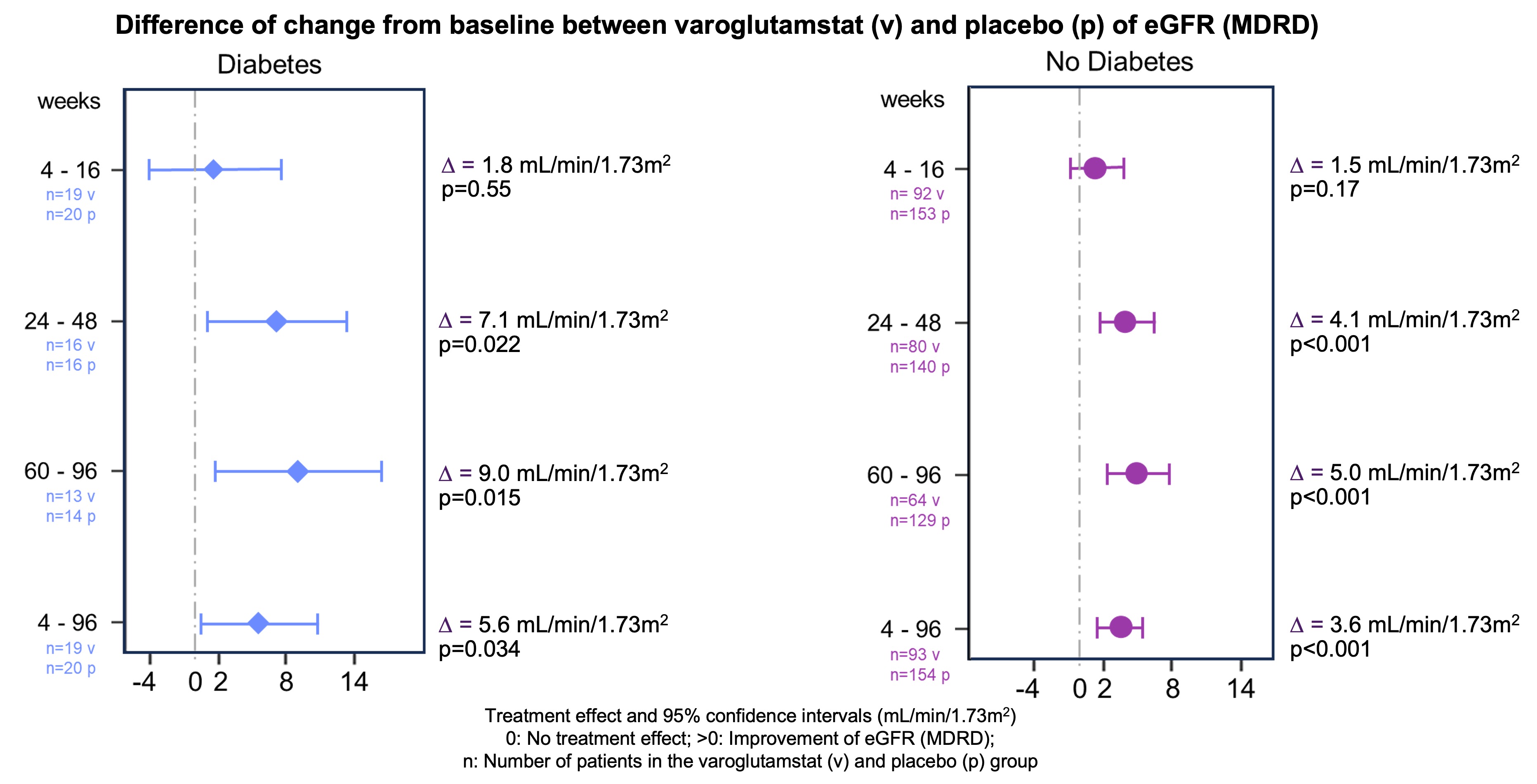  Difference of change from baseline between varoglutamstat (v) and placebo (p) of eGFR (MDRD) - Diabetes / No Diabetes