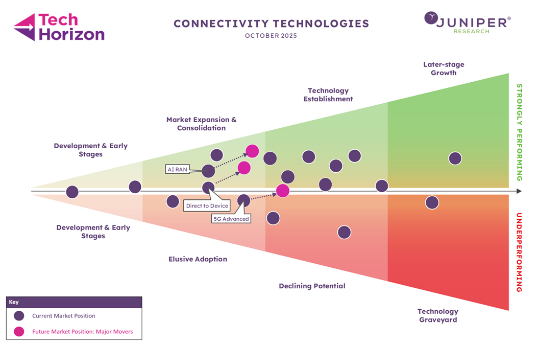 Connectivity Tech Horizon 2025