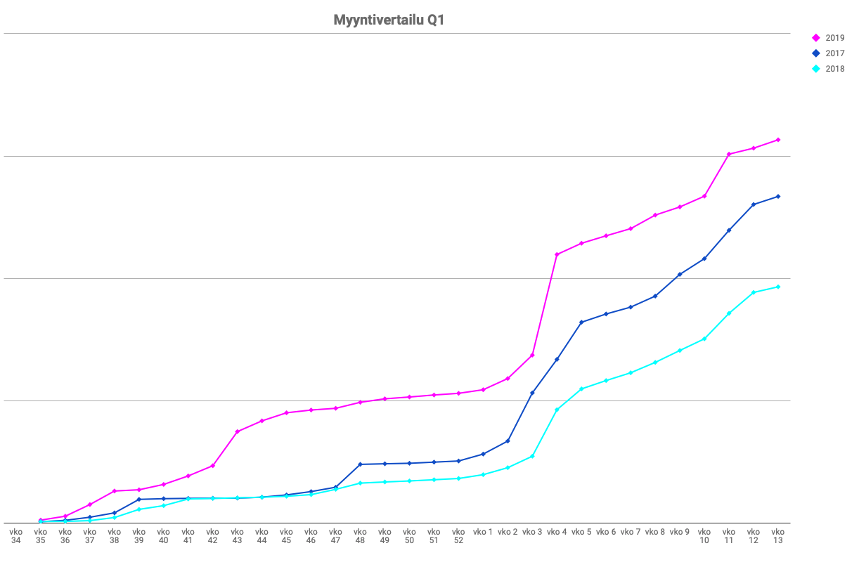 Lipunmyynti Q1