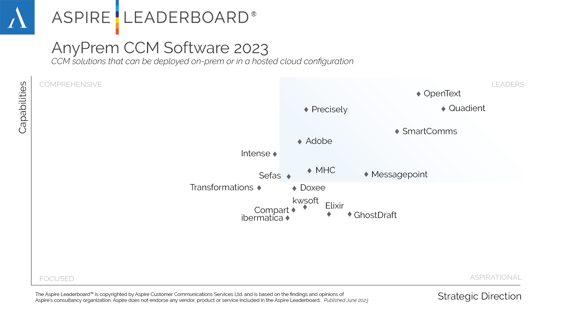 Comparatif des fournisseurs de logiciels CCM en mode AnyPrem sur le Leaderboard d'Aspire