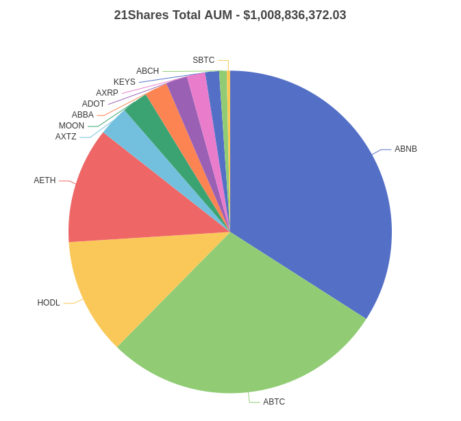 Swiss Crypto Etp Issuer Hits 1 Billion In Aum Mark