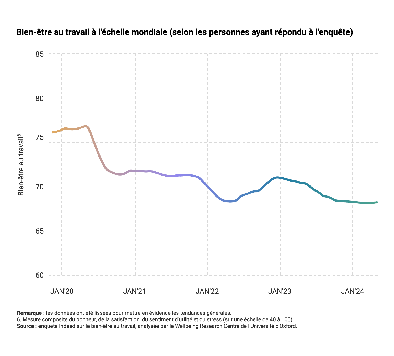 Bien-être au travail à l'échelle mondiale