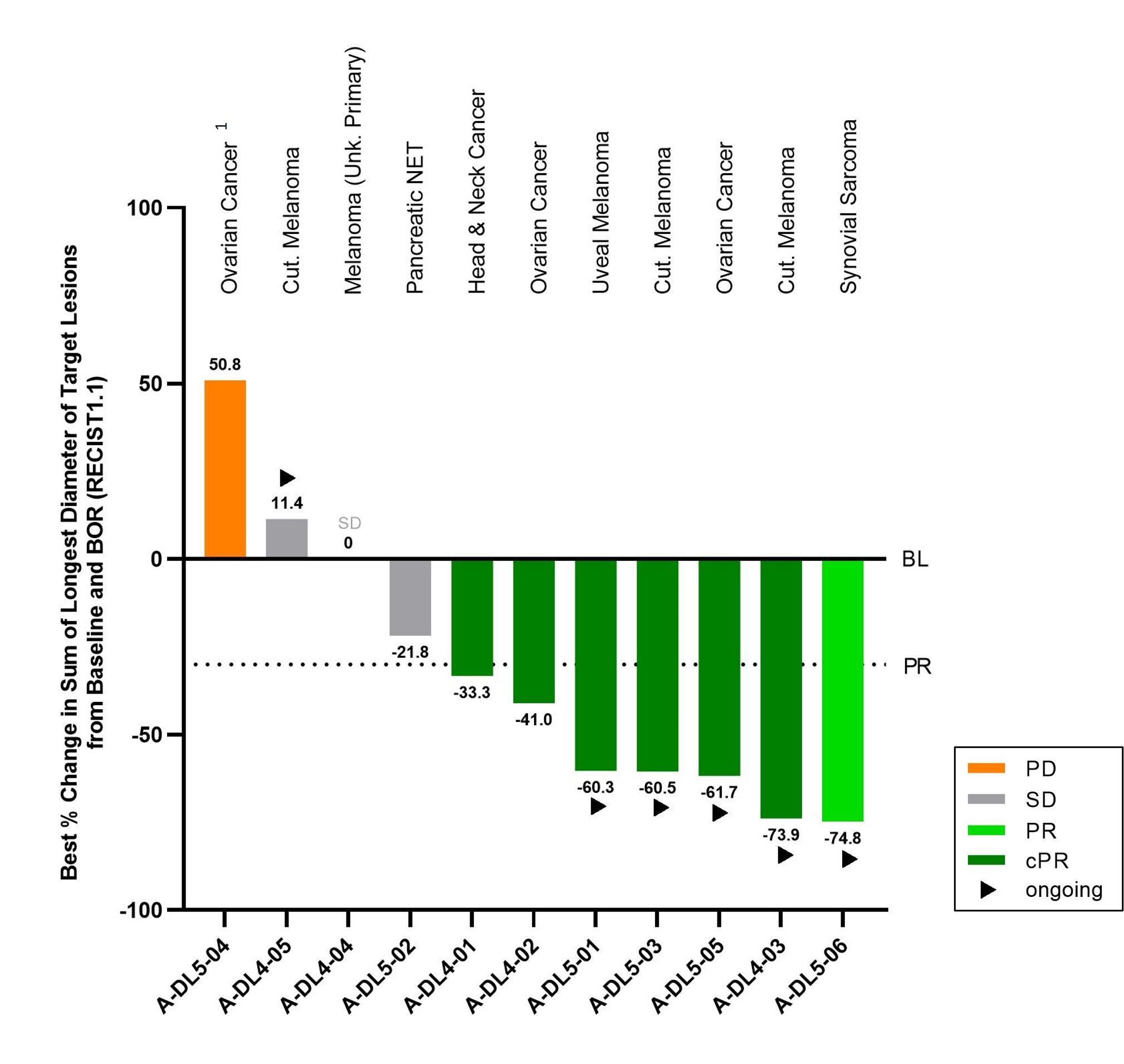 Best Overall Response - Phase 1b Cohort A