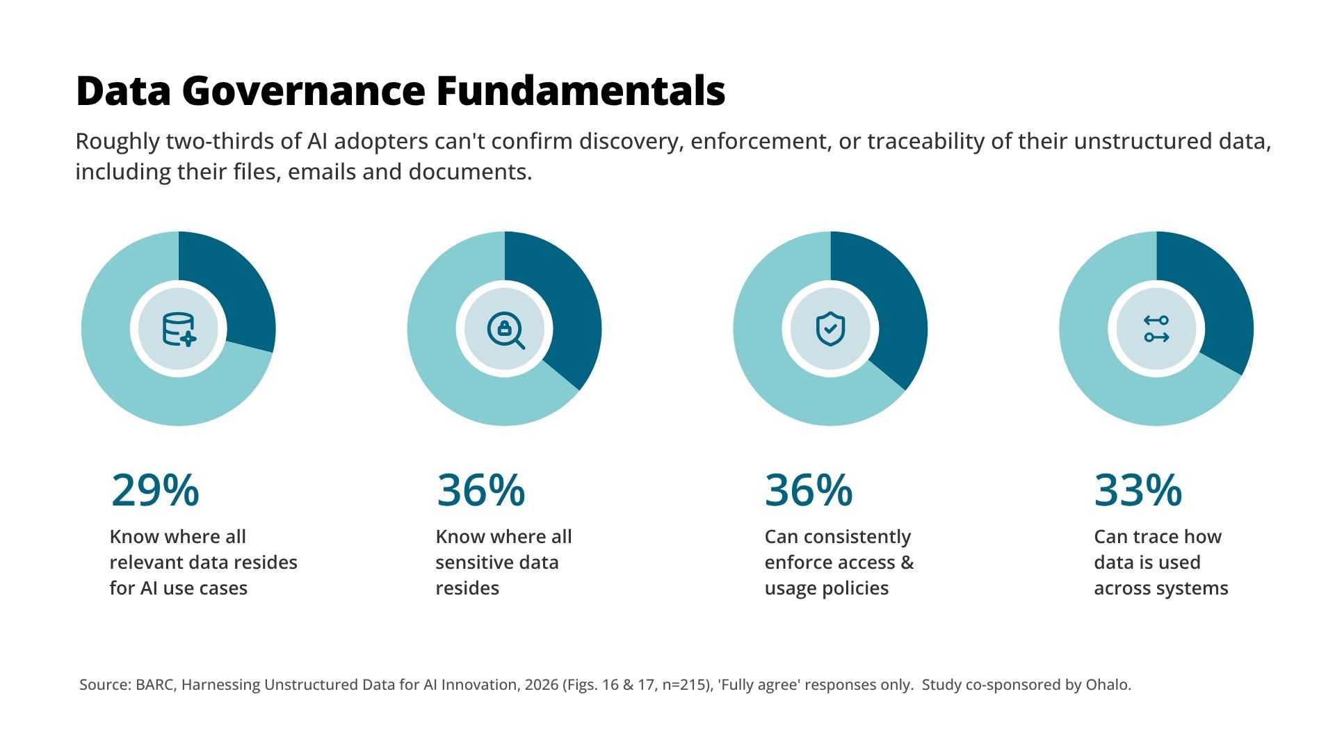 Four donut charts: 29% to 36% of enterprises fully confident in unstructured data discovery, enforcement, and traceability.
