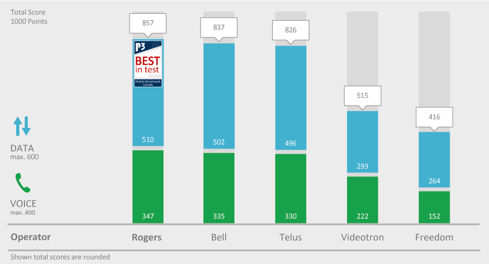 Mobile_Benchmark_Canada_Total_Score