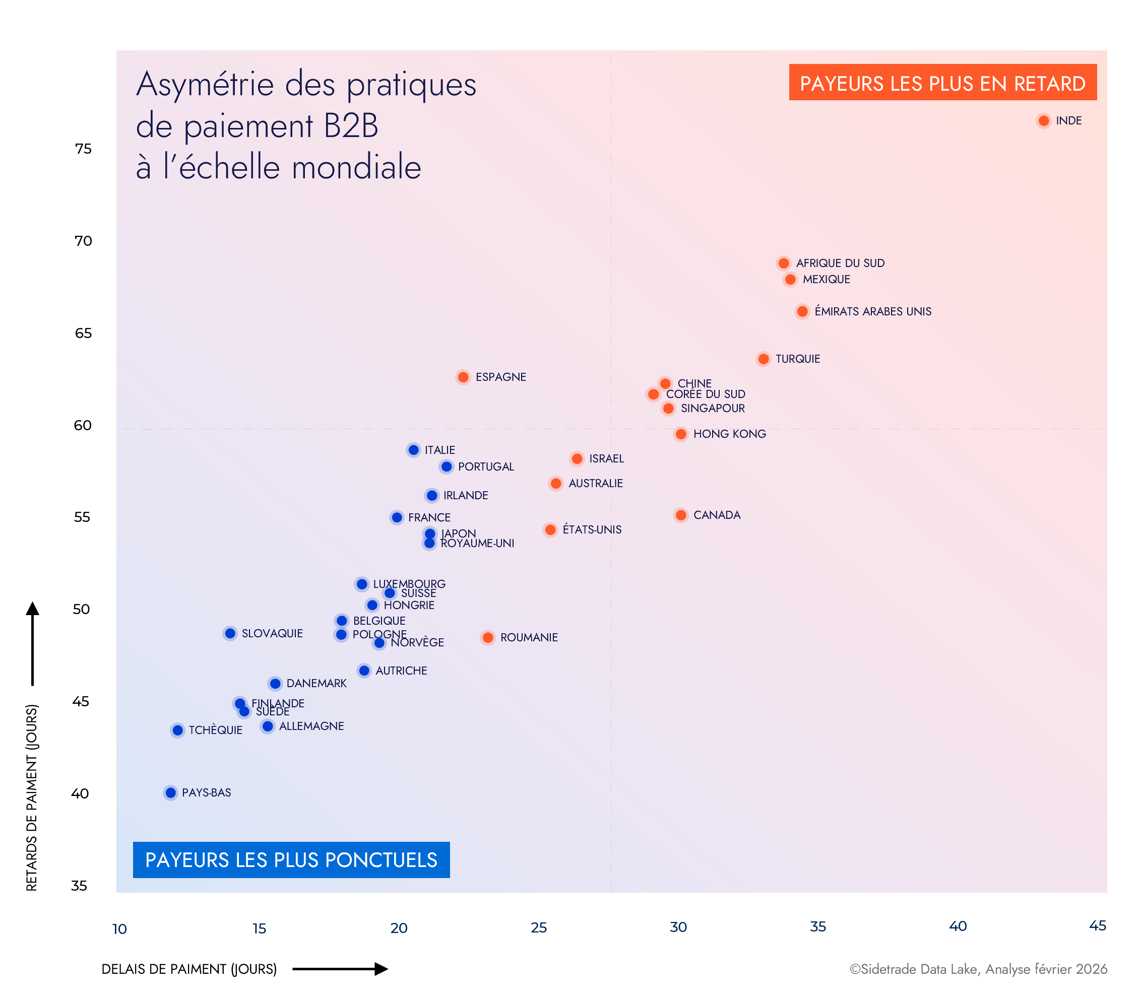 Sidetrade Data Lake The Global Payment Gap in B2B_FR