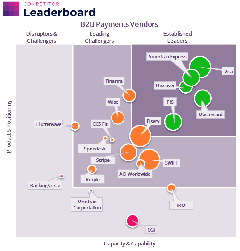 Juniper Research Competitor Leaderboard for B2B Payments, 2025