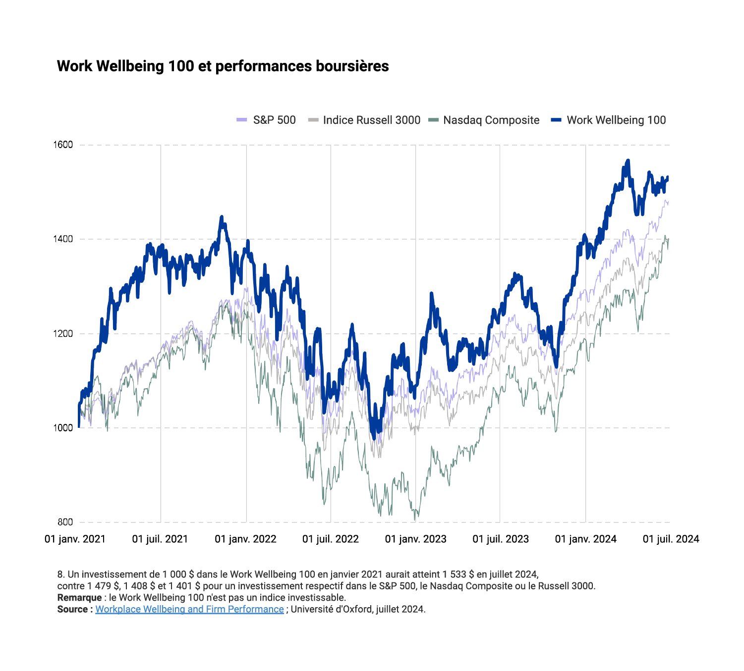 Work Wellbeing 100 et performances boursières