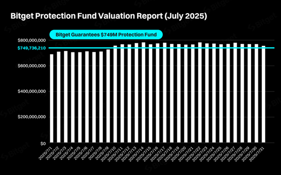 Bitget Protection Fund Valuation Report
