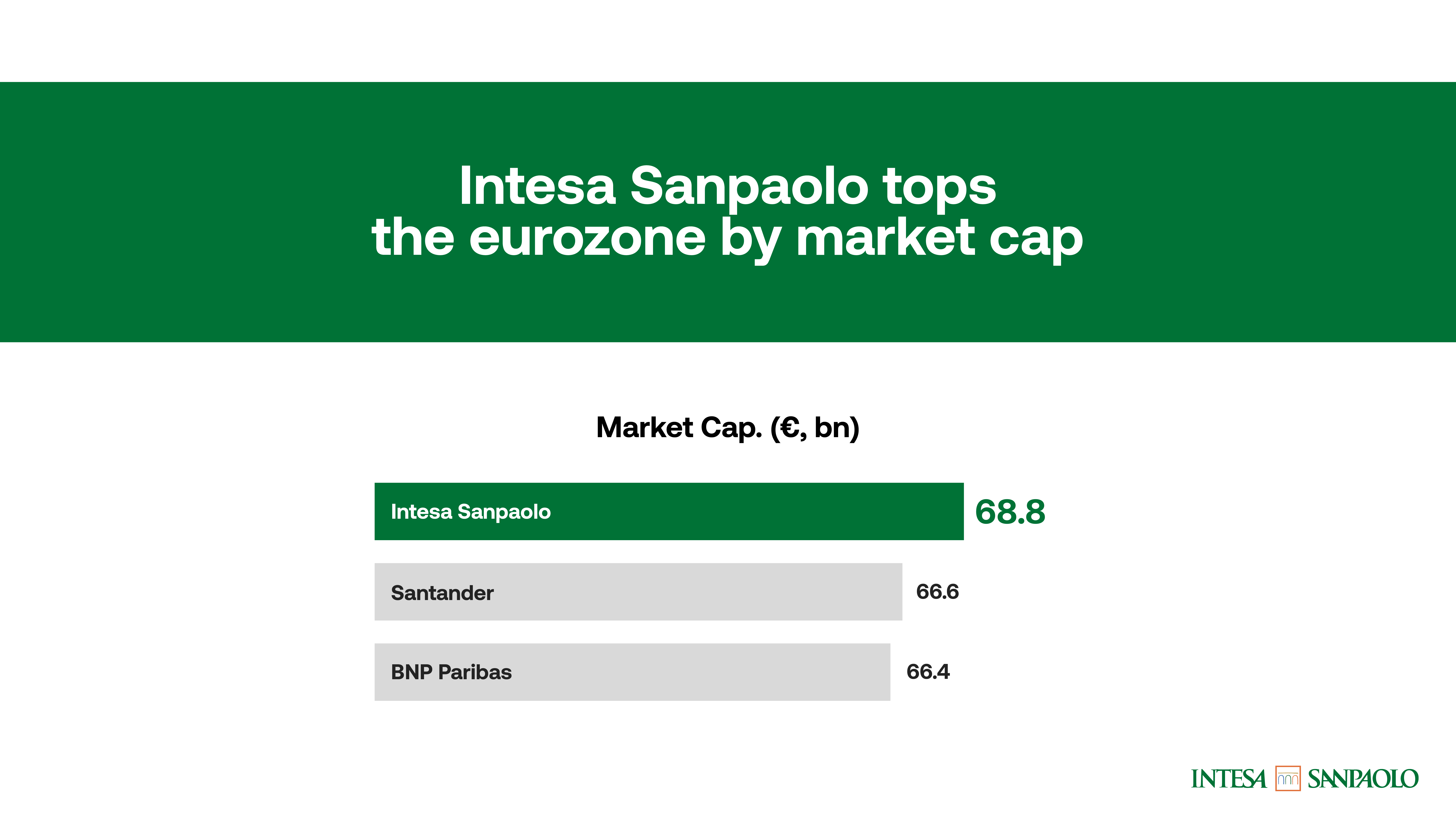 Intesa Sanpaolo tops the eurozone by market cap