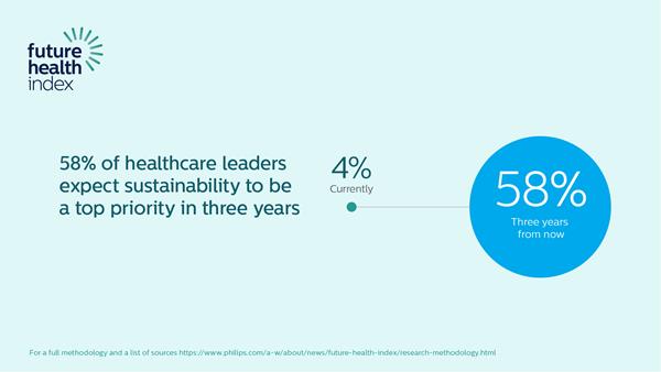 Future Health Index Report 2021: sustainability data point