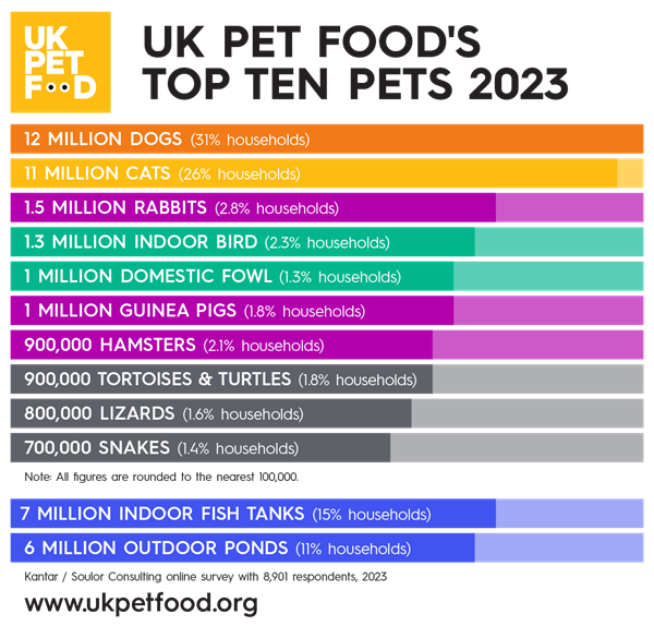 UK Pet Food's Top Ten Pets