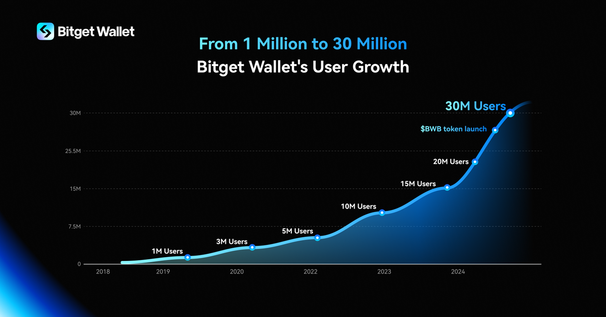 Bitget Wallet announces a groundbreaking milestone of reaching 30 million users