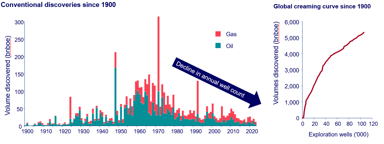 Conventional discoveries since 1900