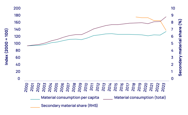 Global material consumption