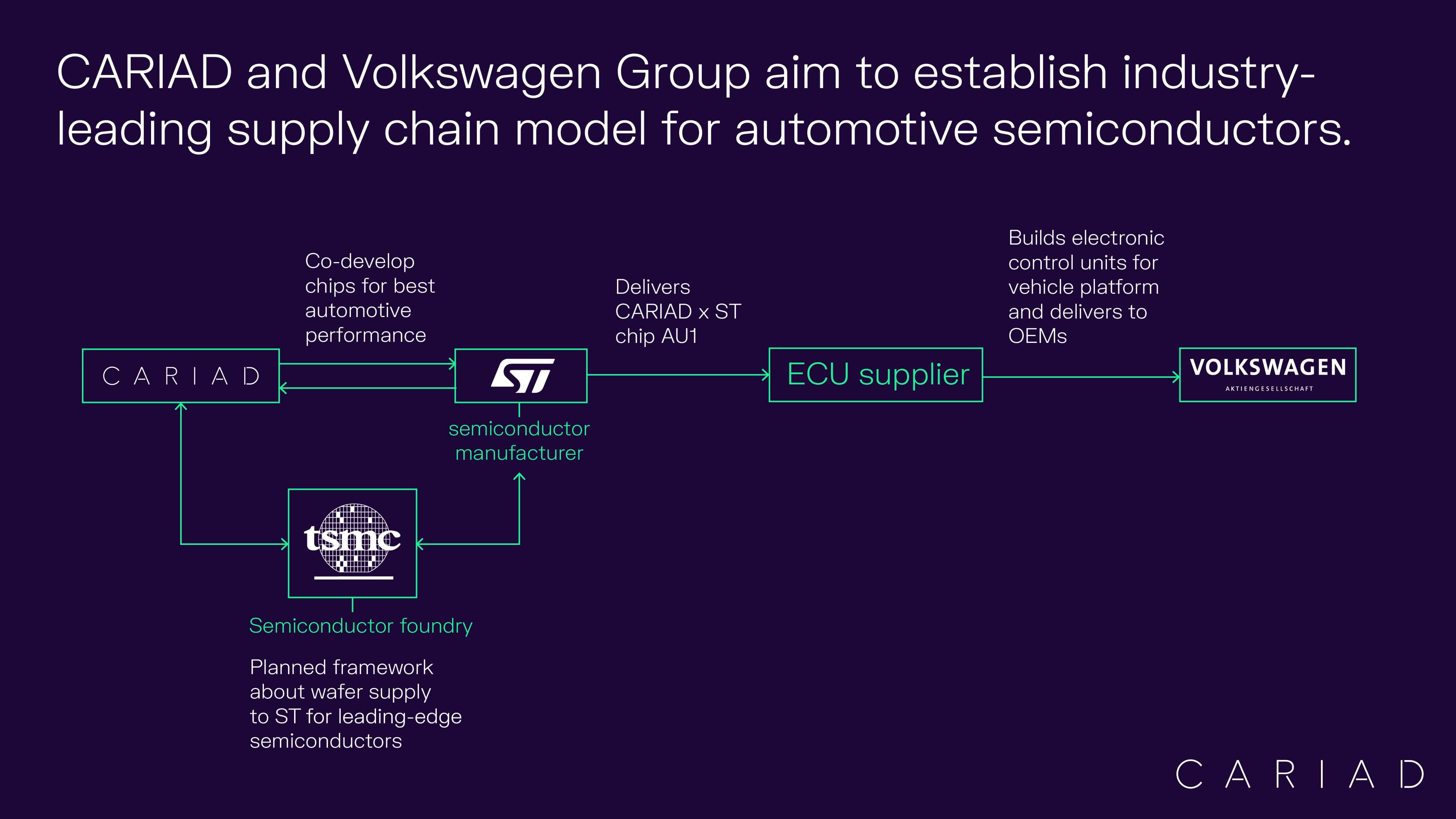 T4470A -- Jul 20 2022 -- CARIAD and ST Supply chain_Infographic