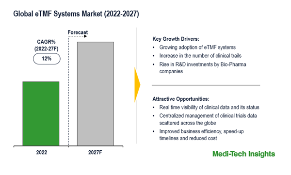 eTMF Systems Market