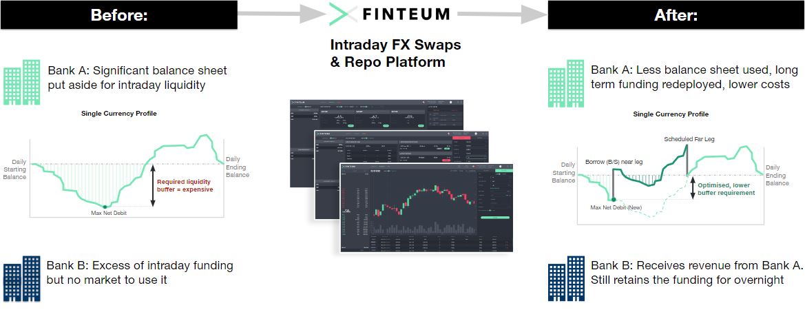 Finteum: NatWest Group, BNY Mellon, Barclays and 11 Additional Banks Trial Intraday FX Swap and Repo Trading Platform thumbnail