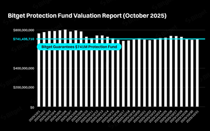 Bitget October 2025 Protection Fund Overview