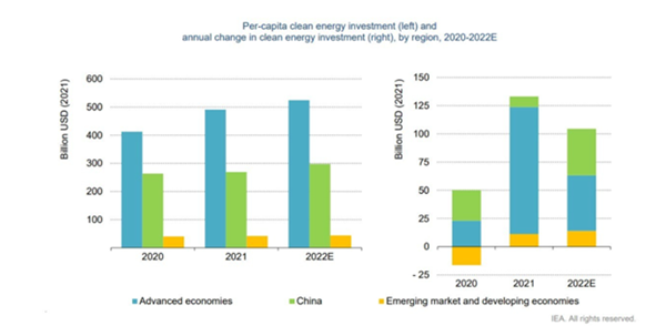 Per-capita clean energy investment (left) and annual change in clean energy investment (right) 2020m-2022E