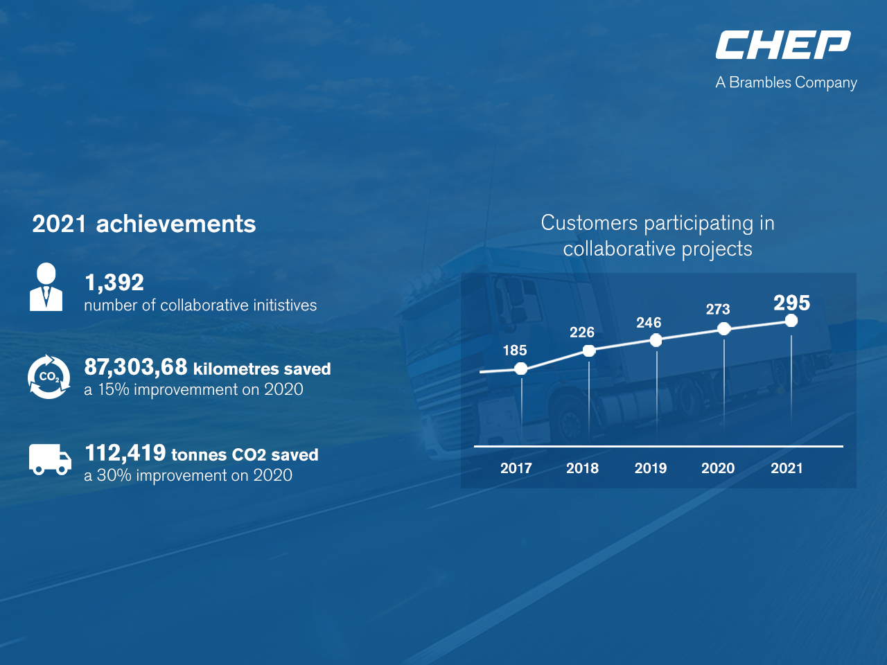 CHEP 2021 Achievements