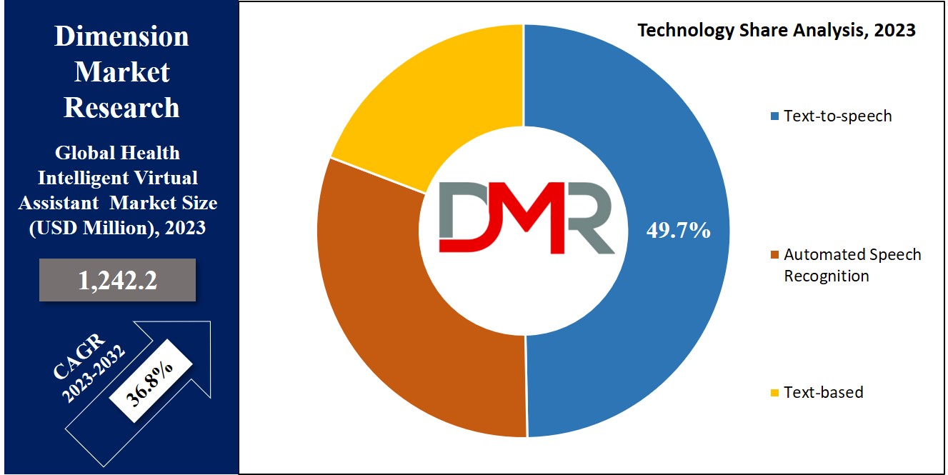 Health Intelligent Virtual Assistant Market Predictions: CAGR of 36.8%, Reaching USD 20,901.0 Mn by 2032 | Insights by Dimension Market Research thumbnail