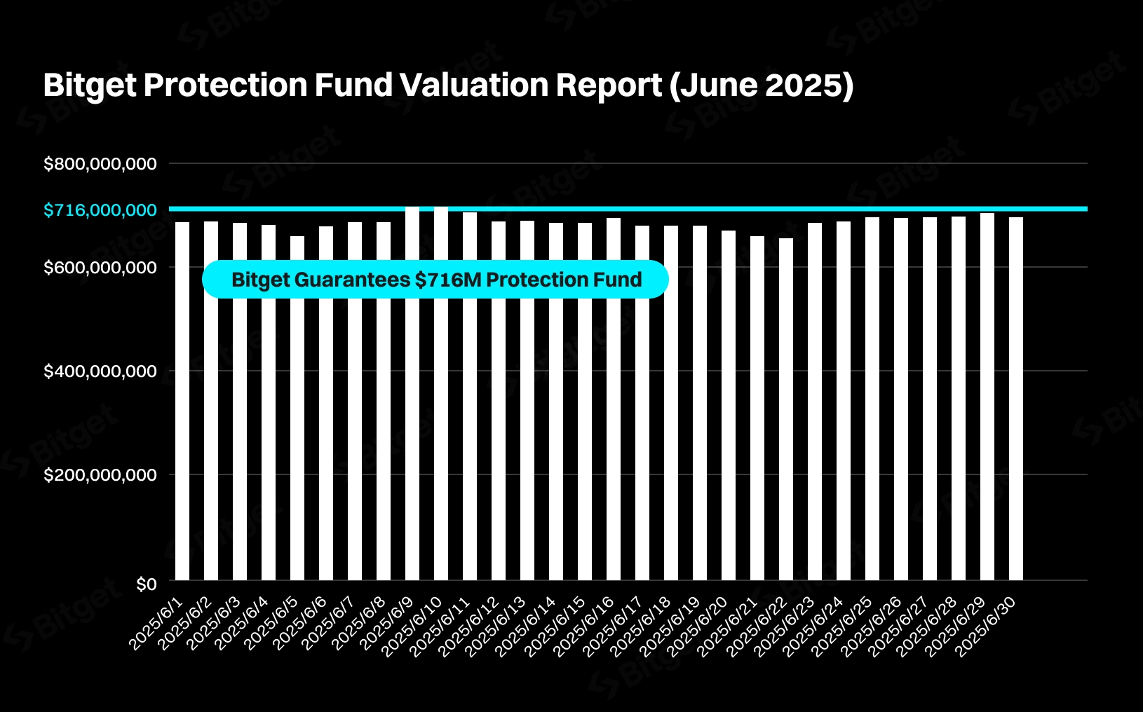 Bitget Protection Fund Valuation Report (June 2025)