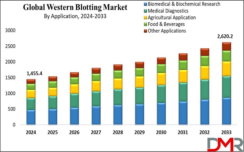 Western Blotting Market Is Expected To Generate Revenue Of USD 2,620.2 Mn By 2033, At 6.8% CAGR: Dimension Market Research.