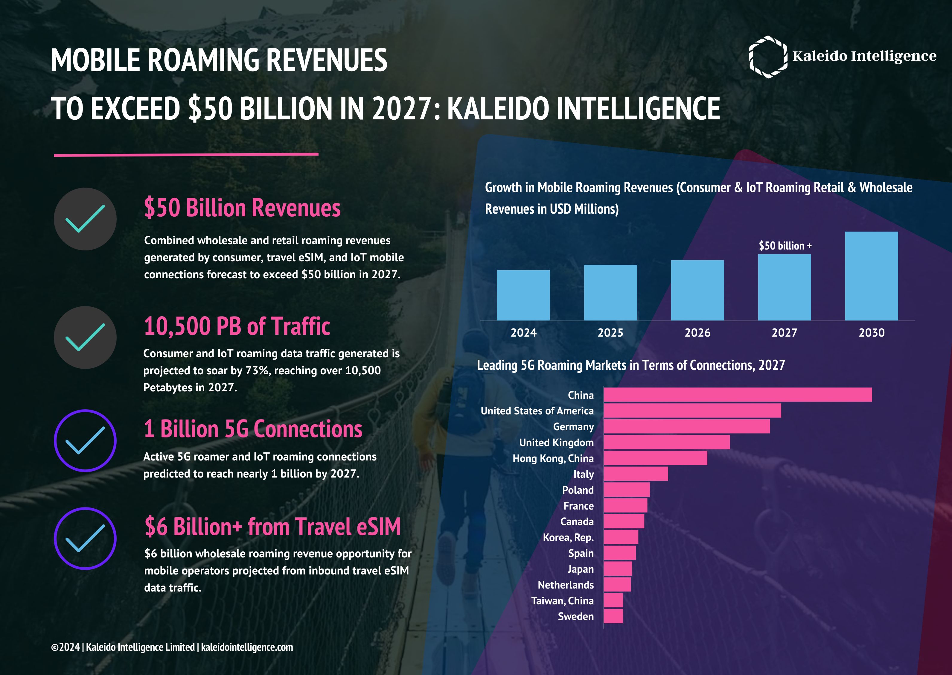 Active 5G roamer and IoT connections predicted to reach nearly 1 billion by 2027.