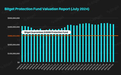 Bitget Protection Fund Chart 30-DAY (July 2024)
