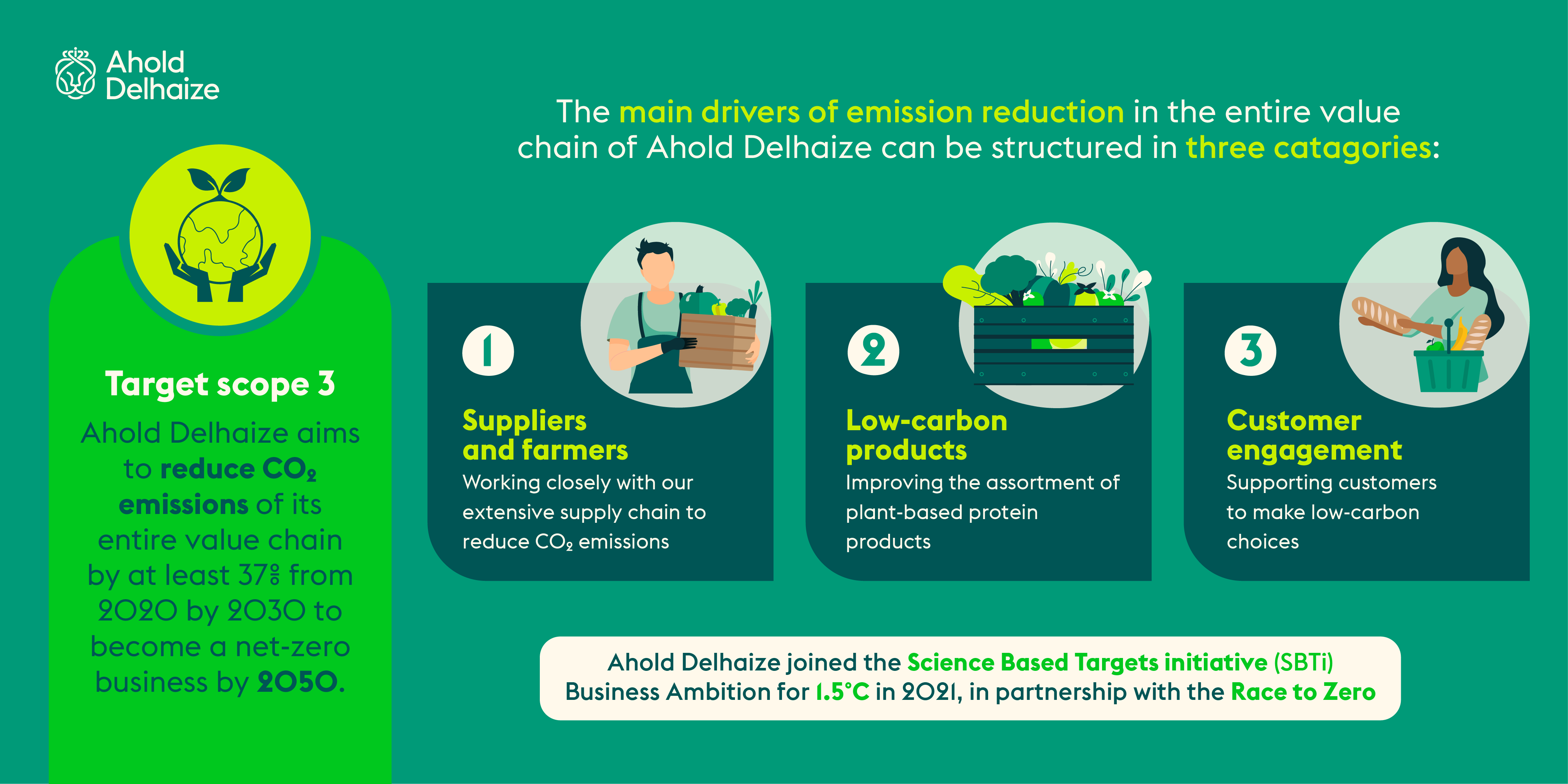 Ahold Delhaize sets updated CO2 emissions reductions target for its entire value chain, in line with UN goal of keeping global warming below 1.5°C - GlobeNewswire