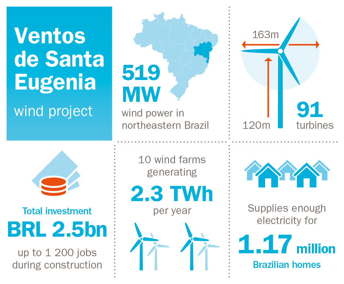 Large wind project to double renewable energy capacity in