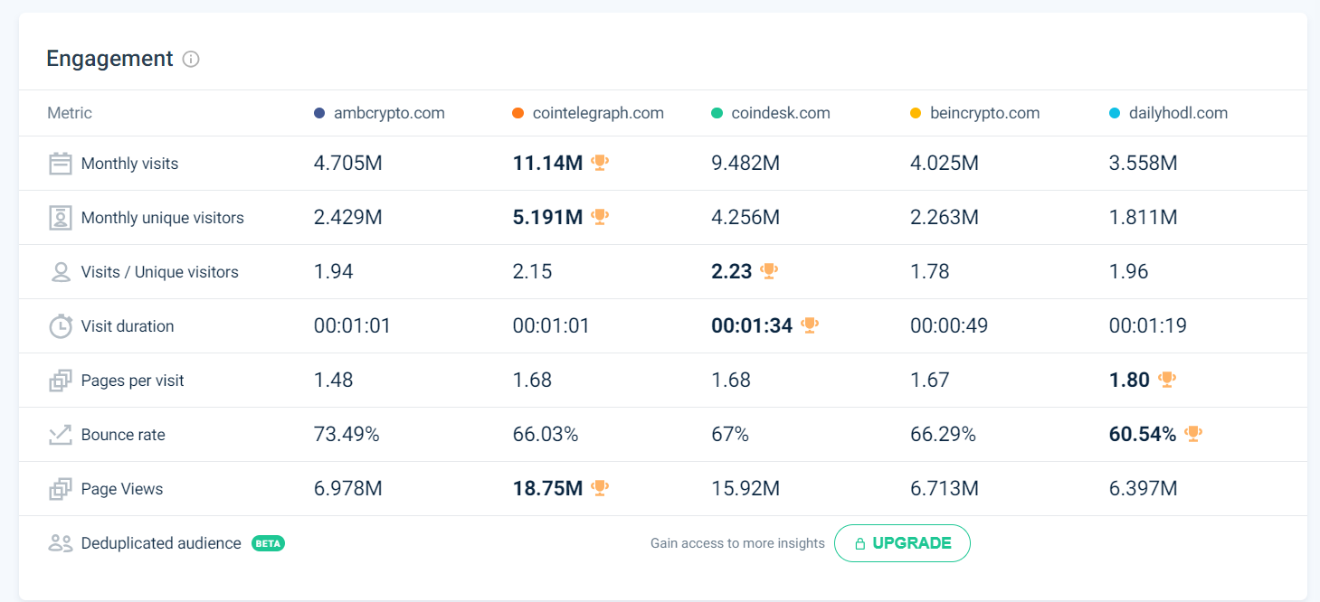 AMBCrypto Ranking Comparison Table- Source SimilarWeb Data