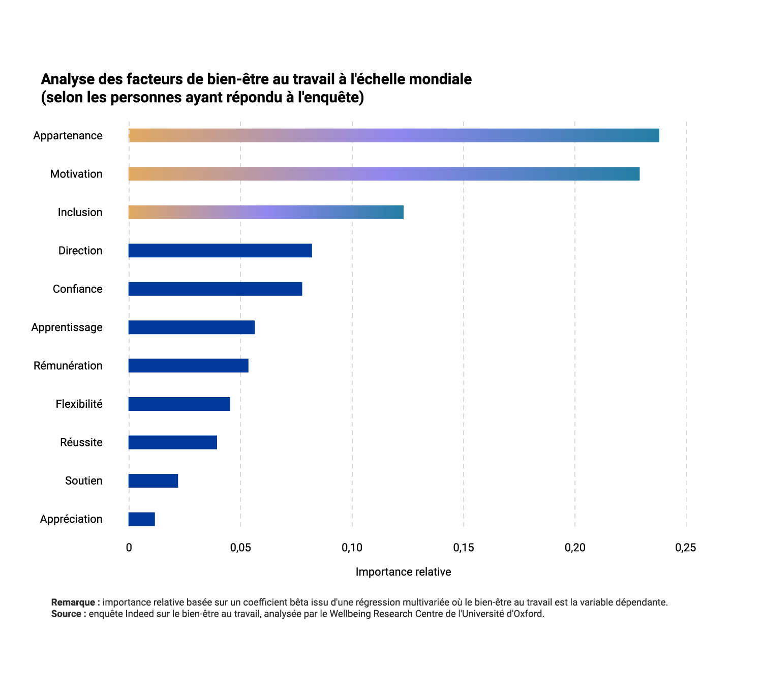 Analyse des facteurs de bien-être au travail à l'échelle mondiale