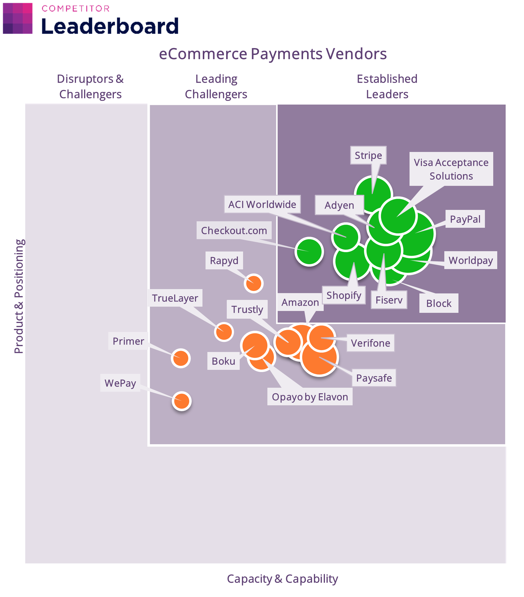 Juniper Research Competitor Leaderboard for eCommerce Payments Vendors 2025
