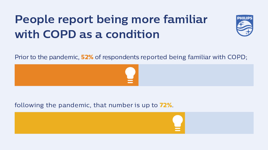 COPD familiarity is on the rise