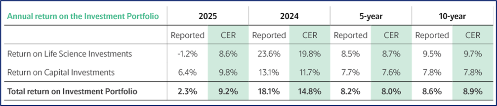 Annual return on the Investment Portfolio