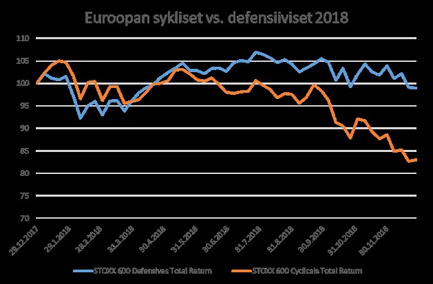 sykliset vs. defensiiviset v. 2018