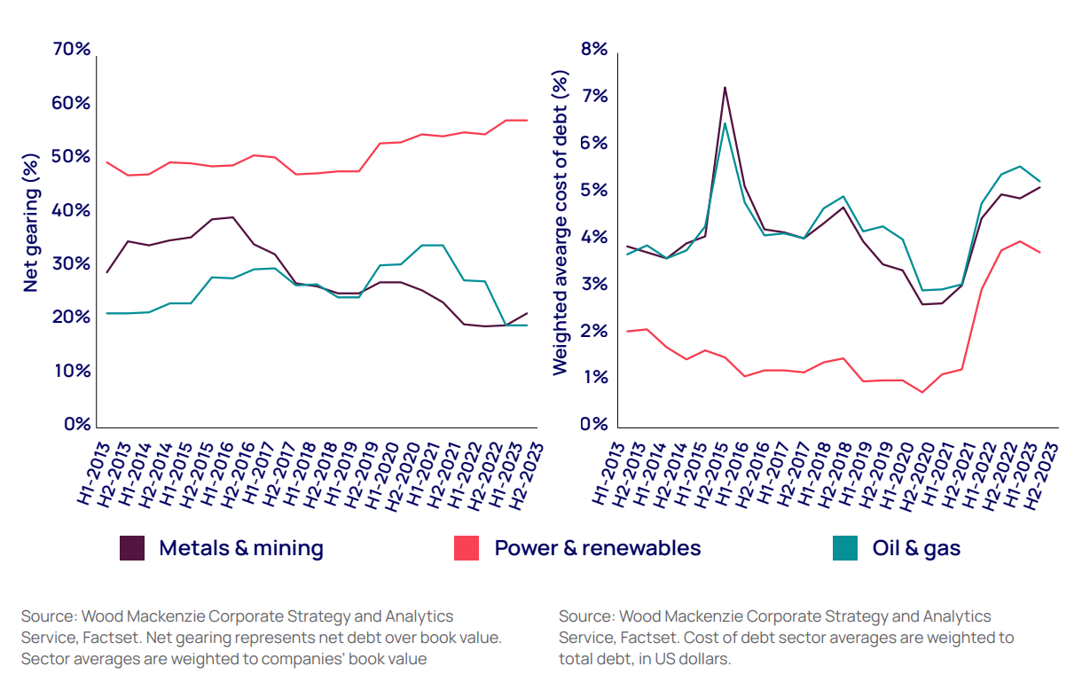 Cost of debt rising fastest for the highly geared power and renewables sector