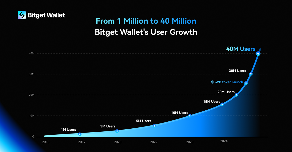 Bitget Wallet Hits 40M users with 100% Growth in 6 Months, Emerging as A Web3 Gateway Over Exchanges