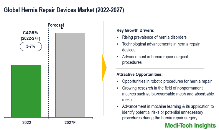 Hernia Repair Devices Market